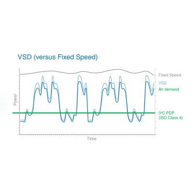 VSD versus fixed speed graph