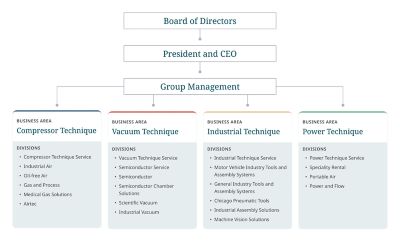 Atlas Copco Group organization structure illustration