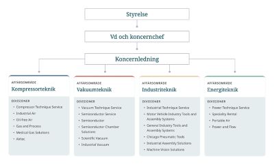 Illustration av Atlas Copco Groups organisationsstruktur 