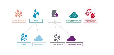 Advanced filtration technology