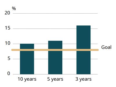 Graph showing Atlas Copco Group's annual revenue growth rate, average