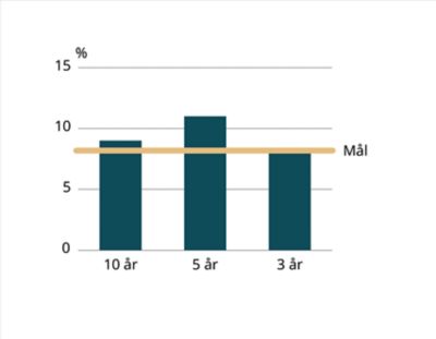 Årlig intäktsökning, genomsnitt