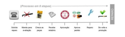 Processos de manutenção corretiva