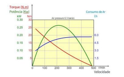 Motor pneumático: 9 motivos para adotar na sua indústria