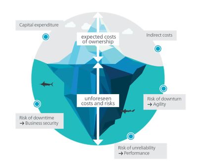 Iceberg of hidden costs