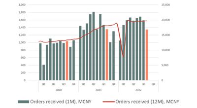 Bar graph with variables in multiple colors.