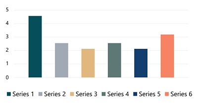 Bar graph with variables in multiple colors.