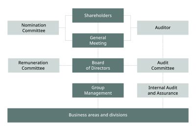 Corporate governance structure illustration