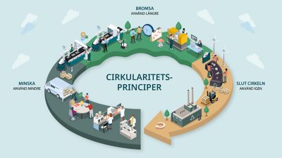 Genom att tillämpa våra cirkularitetsprinciper strävar vi efter att minska, bromsa och sluta cirkeln.