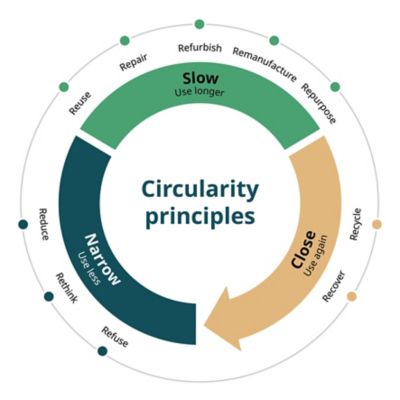 Circularity principles illustration in English