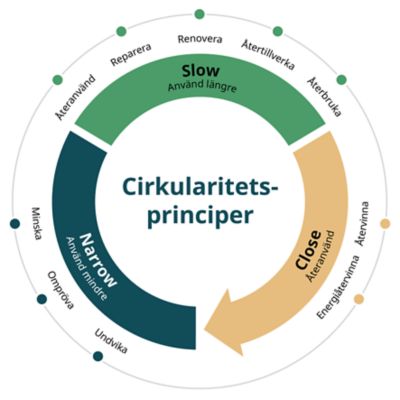 Cirkularitets-principer