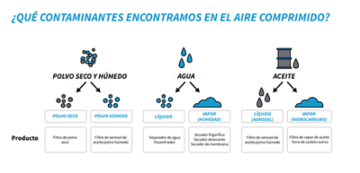 contaminantes que se encuentran en el aire comprimido atlas copco