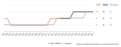 Credit rating history graph dated April 2025