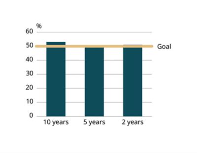 Dividend per share, average