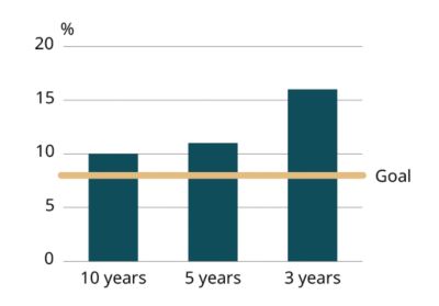 Graph showing Atlas Copco Group's annual revenue growth rate, average