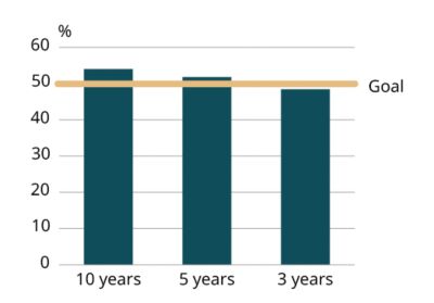 Dividend/earnings per share, average including discontinued operations