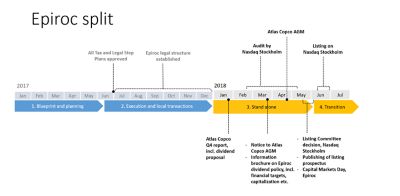 Epiroc split timeline