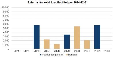 Externa lån, exkl. kredifacilitet per 2024-12-31