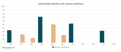 External debt maturities, excl. undrawn credit-lines
