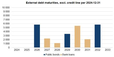 External debt maturities, excl. credit line per 2024-12-31