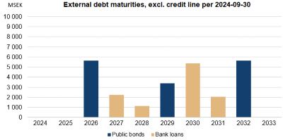 External debt maturities, excl. credit line per 2024-09-30