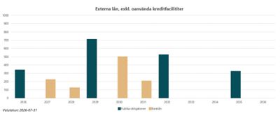 External an, exkl. oanvanda kreditfaciliteter