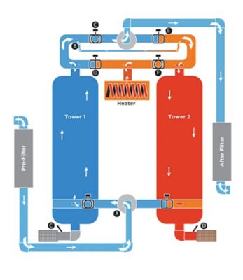 A diagram of an externally heated desiccant compressed air dryer