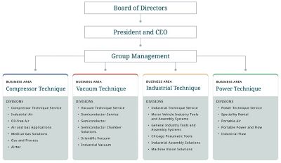 Atlas Copco Group organization structure illustration