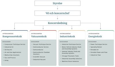 Illustration av Atlas Copco Groups organisationsstruktur 