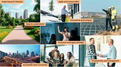Our group personality depicted in images of people collaborating and using technology, along with a city park and a city streets landscapes. Text over images reads inspiring and relevant, easy to understand, accessible and connected, inclusive and open-minded, innovative and unique, agile and resourceful, and trustworthy and transparent. 