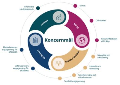 Koncernmål illustration på svenska