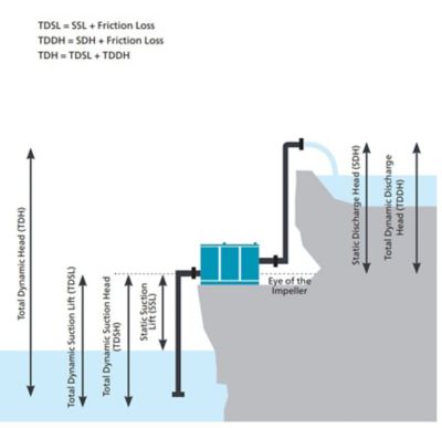 Understanding pump head and total head for pump performance