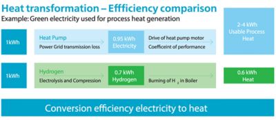 Illustration for Heat pumps showing savings of heat and electricity