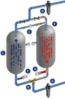 A diagram of how a heatless desiccant compressed air dryer works from the inside