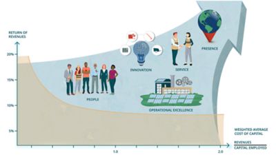 Return on revenue rising due to innovation, operational excellence, people, service and presence