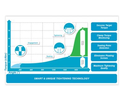 Graph 3 step tightening process for MTF