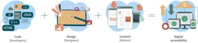 Visual formula showing that code, design and content combine to provide digital accessibility