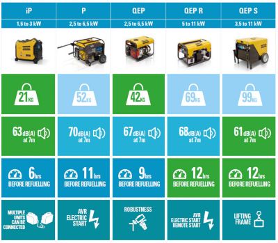 Générateur Covax KDE700T3 5kVA 380V Diesel - Groupe Electrogène Silencieux  DJ00151 - Sodishop