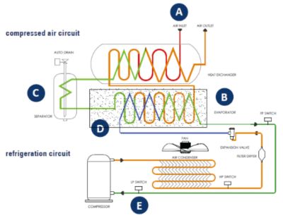 A diagram of the internal workings of a refrigerated cycling compressed air dryer