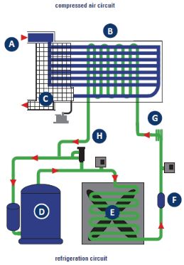 A diagram of the internal workings of a refrigerated non-cycling compressed air dryer