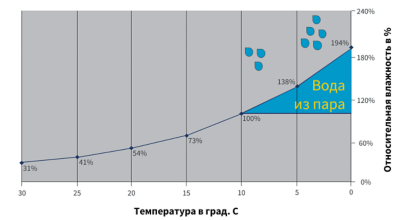 Относительная влажность воздуха и точка росы - Атлас Копко Россия