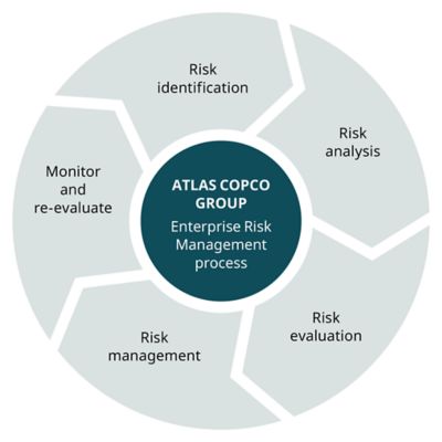 Atlas Copco Group Risk Management process -  illustration 2