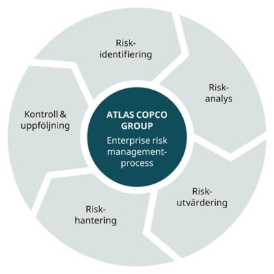 Atlas Copco Group Risk Management - Svensk illustration 