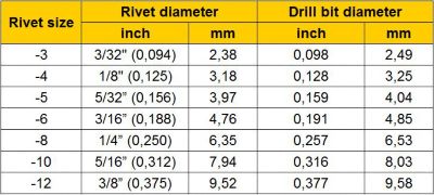 Notice in the table that the drill size is about three thousands of an inch larger than the rivet.