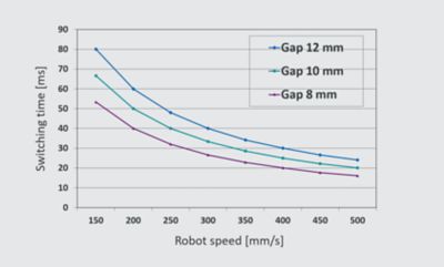 SCA robot speed chart