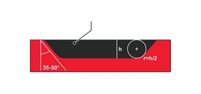 Shield effect example.