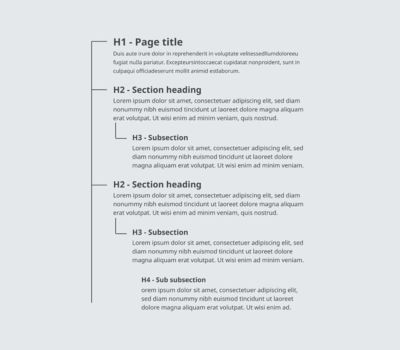Indented paragraphs with titles indicating H1 page title, H2 section heading, H3 subsection and H4 sub.