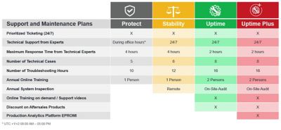 support and maintenance plans