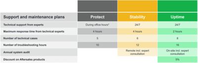 overview support and maintenance plans 