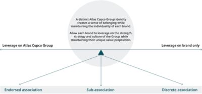 Brand association model showing endorsed association, sub-association and discrete association 